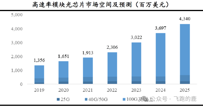 光通信光模块产业链